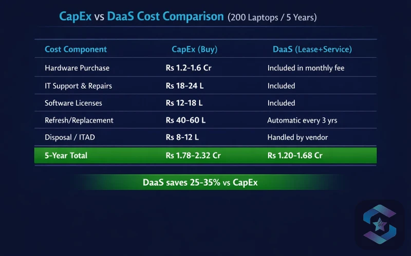 Device as a Service India, CapEx vs DaaS cost comparison table, Sirius Star