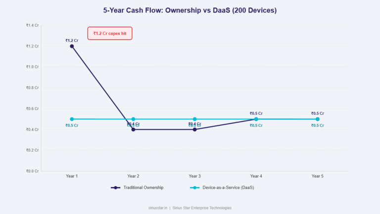 Cash flow comparison: ownership shows large 1.2 Cr spike year 1, DaaS shows consistent 50 lakh monthly outflow