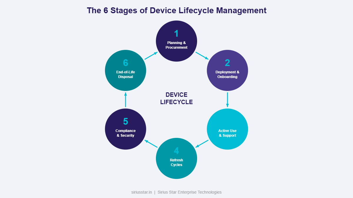 Six stages of device lifecycle: planning, deployment, support, refresh, compliance, disposal
