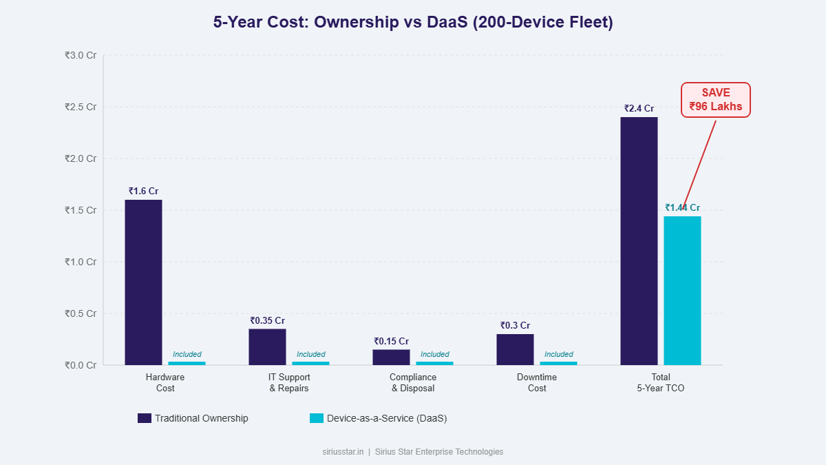Bar chart comparing 5-year total cost of ownership vs Device-as-a-Service for 200-device fleet